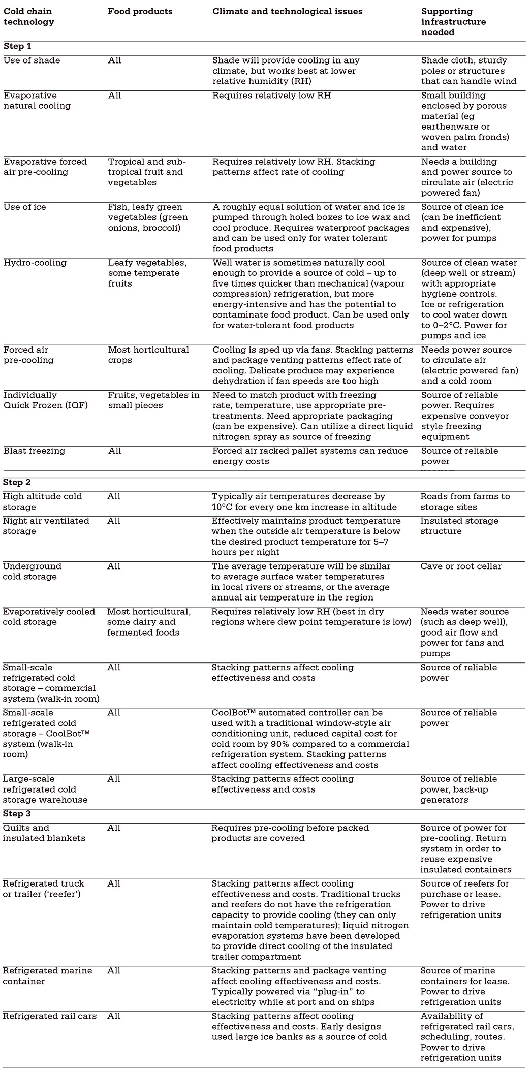 Summary of current widely used cold chain technologies and typical applications for pre-cooling/chilling/ freezing, cold storage and transport of fresh foods and agricultural food products