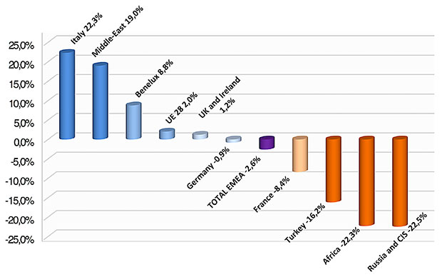 EMI-sales-figures